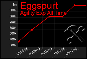 Total Graph of Eggspurt