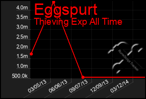 Total Graph of Eggspurt