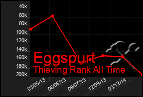 Total Graph of Eggspurt