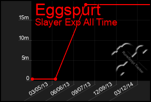 Total Graph of Eggspurt