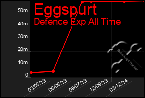 Total Graph of Eggspurt