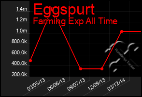 Total Graph of Eggspurt