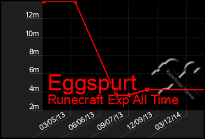 Total Graph of Eggspurt