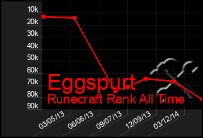 Total Graph of Eggspurt