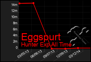 Total Graph of Eggspurt