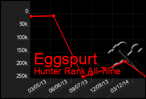 Total Graph of Eggspurt