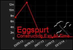 Total Graph of Eggspurt