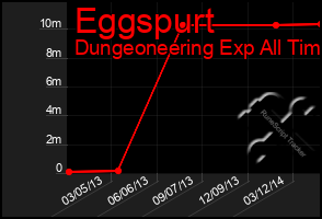 Total Graph of Eggspurt