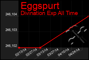 Total Graph of Eggspurt