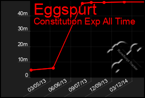 Total Graph of Eggspurt