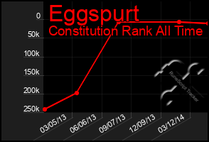 Total Graph of Eggspurt