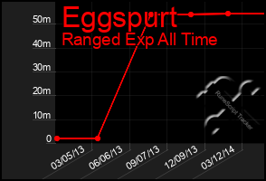 Total Graph of Eggspurt