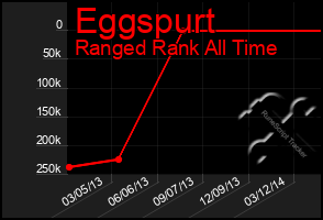 Total Graph of Eggspurt