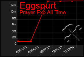 Total Graph of Eggspurt