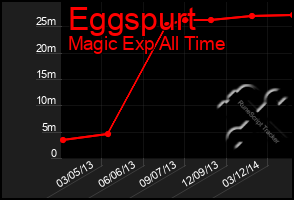 Total Graph of Eggspurt