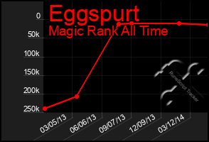 Total Graph of Eggspurt