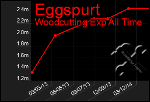 Total Graph of Eggspurt