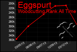 Total Graph of Eggspurt