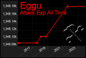 Total Graph of Eggu