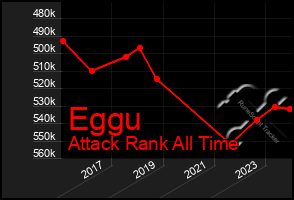 Total Graph of Eggu