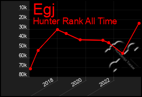 Total Graph of Egj