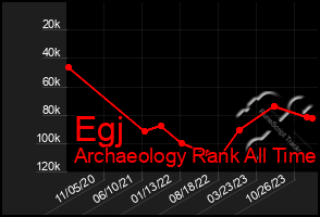 Total Graph of Egj