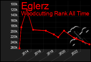 Total Graph of Eglerz