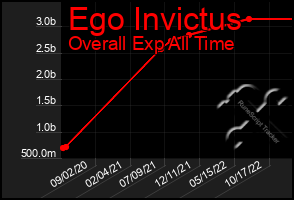 Total Graph of Ego Invictus