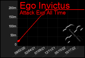 Total Graph of Ego Invictus