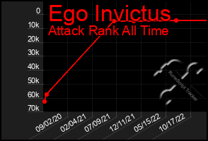 Total Graph of Ego Invictus