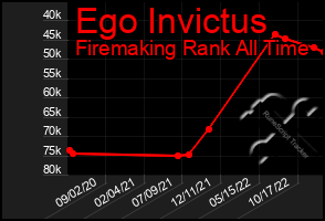 Total Graph of Ego Invictus