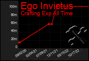 Total Graph of Ego Invictus