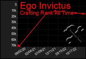 Total Graph of Ego Invictus