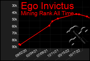 Total Graph of Ego Invictus