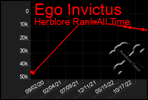 Total Graph of Ego Invictus