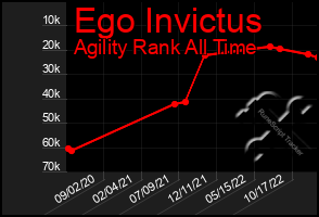 Total Graph of Ego Invictus