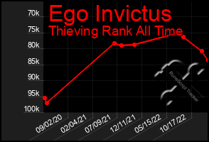 Total Graph of Ego Invictus