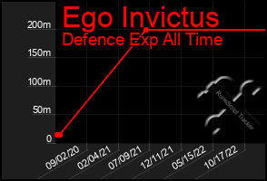 Total Graph of Ego Invictus