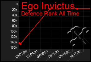 Total Graph of Ego Invictus