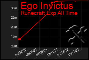 Total Graph of Ego Invictus