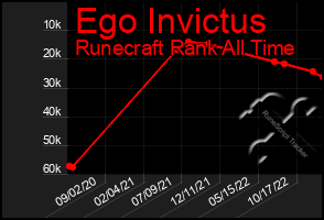 Total Graph of Ego Invictus