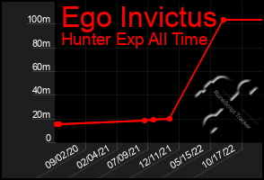 Total Graph of Ego Invictus