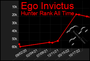 Total Graph of Ego Invictus