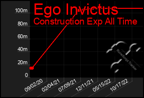 Total Graph of Ego Invictus