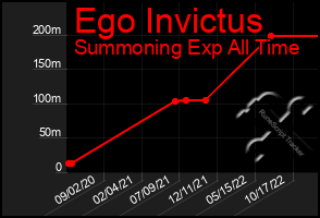 Total Graph of Ego Invictus