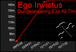 Total Graph of Ego Invictus