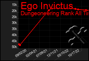 Total Graph of Ego Invictus