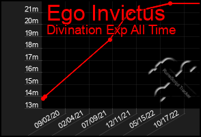 Total Graph of Ego Invictus