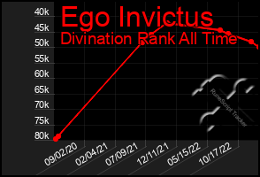 Total Graph of Ego Invictus