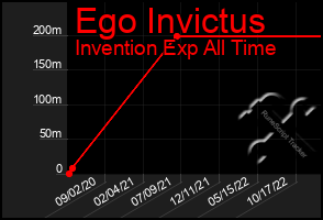 Total Graph of Ego Invictus